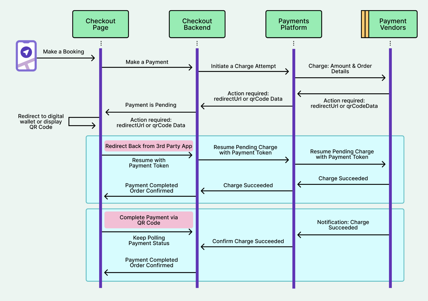 Schéma d'orchestration de paiement multi-étapes : état action requise, reprise de parcours (redirect, QR, etc.)