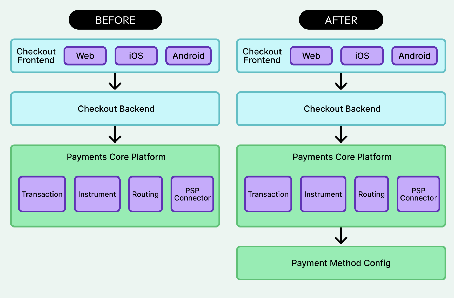 Comparaison avant/après : la logique spécifique à une méthode migre vers une configuration Payment Method centralisée