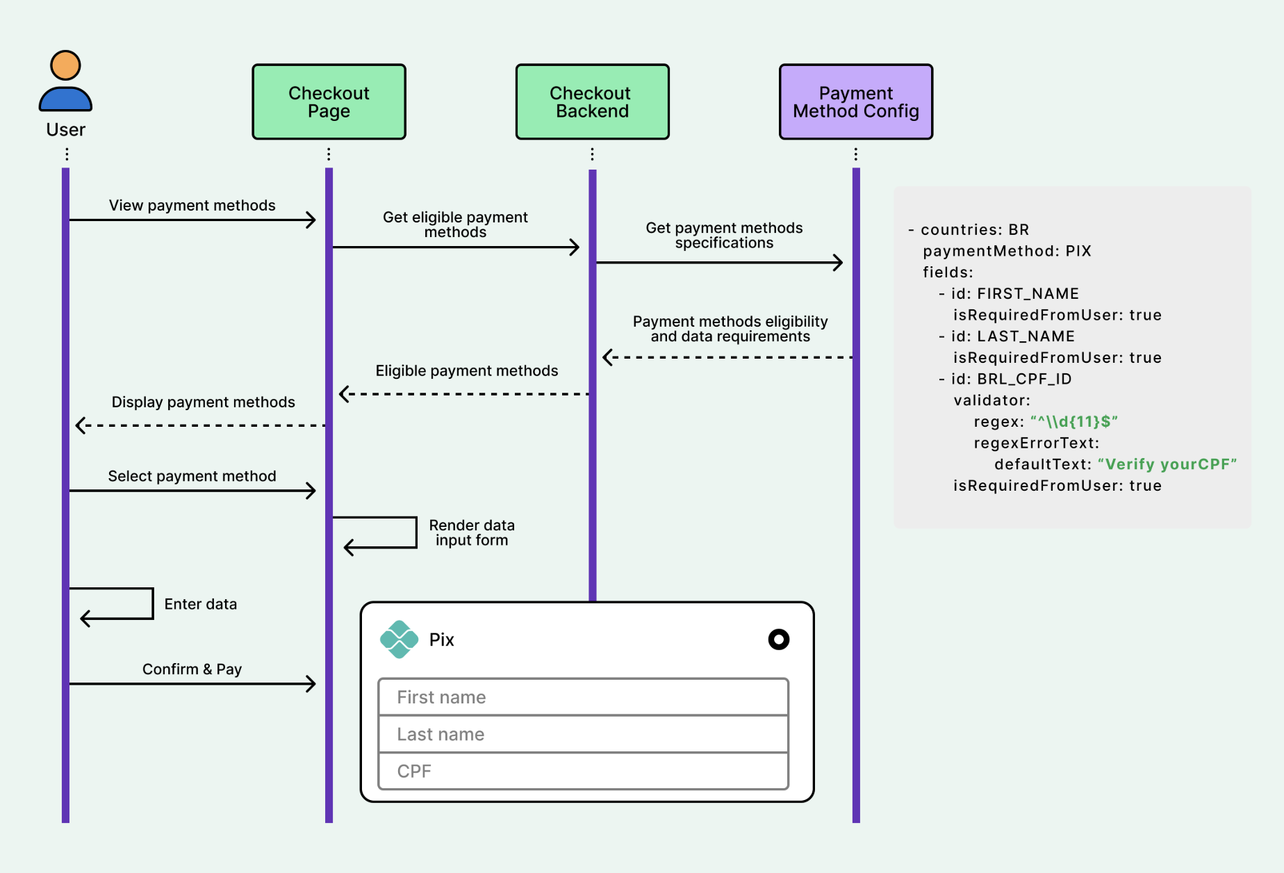 Diagramme du parcours Pix avec Payment Method Config, champs et validation