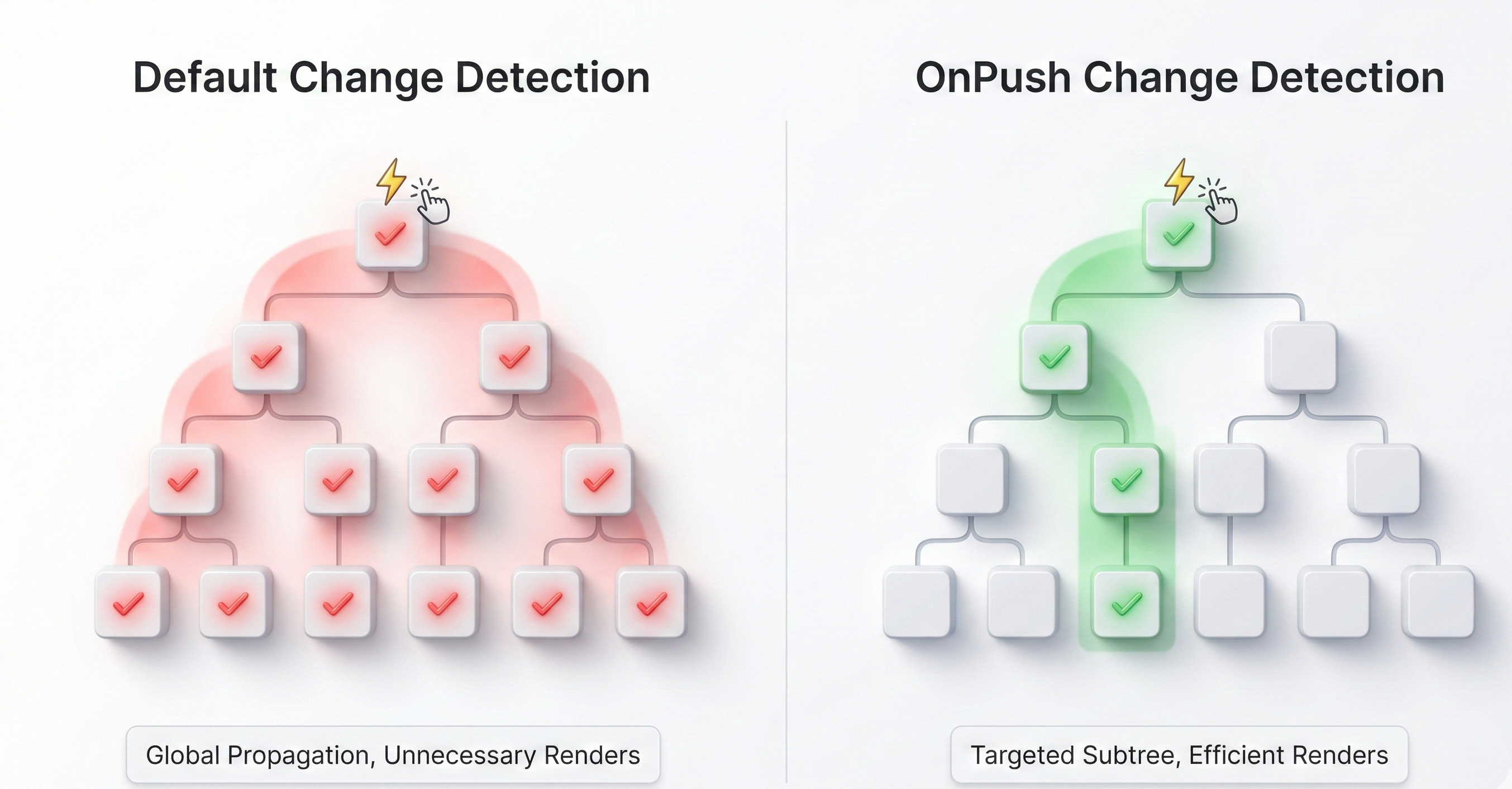 Comparaison entre NgModules imbriqués et composants Standalone avec dépendances explicites